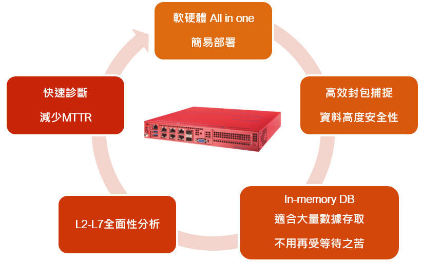 企業級VoIP與RTP分析